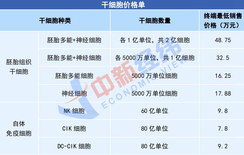 乌克兰干细胞疗程价格比较_乌克兰干细胞注射价格表_乌克兰干细胞治疗骗局